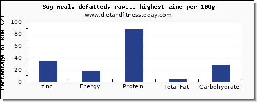 zinc and nutrition facts in soy products per 100g